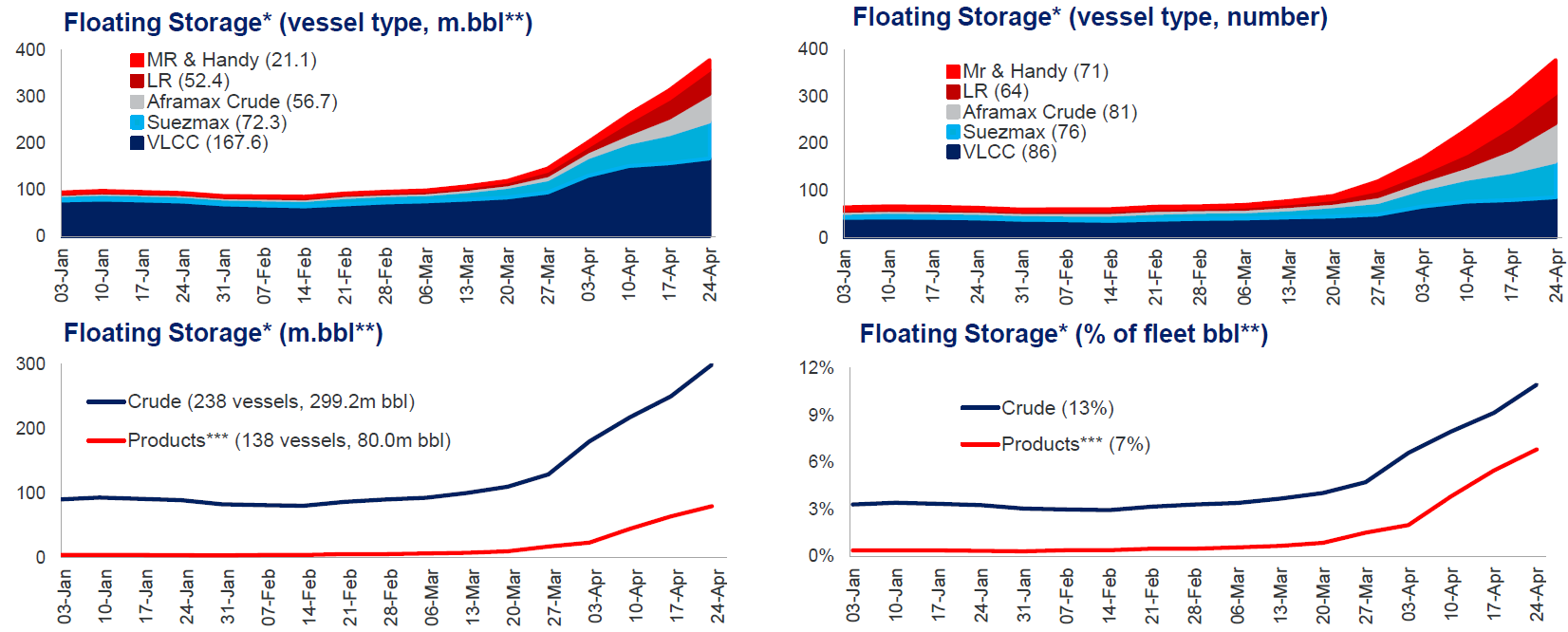 Tank Storage Graph TankerStorage – Clarksons Research